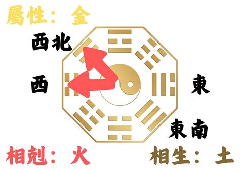 座向西北|如何判別房子座向以及五行屬性